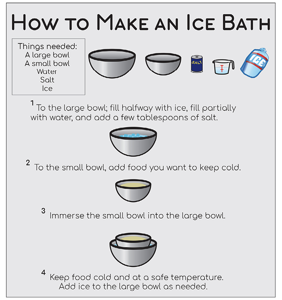 Graphic depicts how to make an ice bath. Step 1: Fill a large bowl halfway with ice and partially with water, and then add a few tablespoons of salt. Step 2: Put the food you want to keep cold into a smaller bowl. Step 3: Immerse the smaller bowl into the larger bowl. Step 4: To keep the food cold and at a safe temperature, add ice to the large bowl as needed.