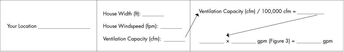 Estimate make-up water needs by dividing ventilation capacity (cfm) by 100,000 cfm. Take this number and multiply it by the gpm from Figure 3. This is your estimated make-up water needs.