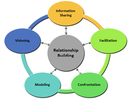 Behavior categories are relationship building, information sharing, facilitation, confrontation, modeling, and visioning.