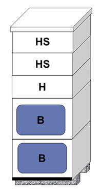 Drawing of a rectangular hive. The lower two sections are brood chambers, the section above those is an already-filling super, and the top two sections are added honey supers.