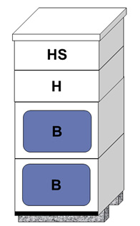 Drawing of a rectangular hive. The lower two sections are brood chambers, the section above those is an already-filling super, and the top section is an added honey super.
