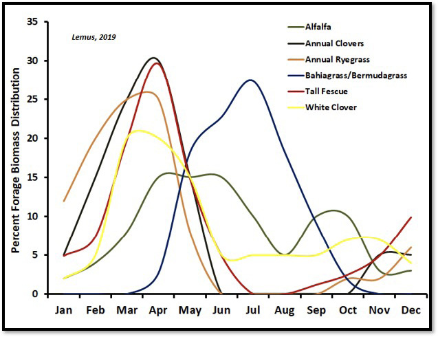 Biomass distribution for annual clovers (about 30 percent forage biomass distribution), tall fescue (30 percent), annual ryegrass (25 percent), and white clover (20 percent) peak in April, while Bahiagrass/Bermudagrass (50 percent) peak in July.