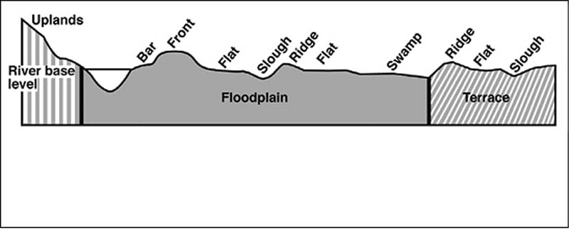 A diagram shows the elevation of upland floodplains around a river.