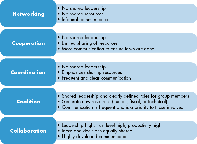 Networking: No shared leadership; no shared resources; informal communication.Cooperation: No shared leadership; limited sharing of resources; more communication to ensure tasks are done.Coordination: No shared leadership; emphasizes sharing resources; frequent and clear communication.Coalition: Shared leadership and clearly defined roles for group members; generate new resources (human, fiscal, or technical); communication is frequent and is a priority to those involved.Collaboration: Leadership high, trust level high, productivity high; ideas and decisions equally shared; highly developed communication.