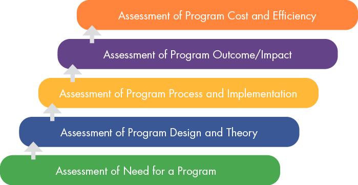 Impact Assessment Process Overview 