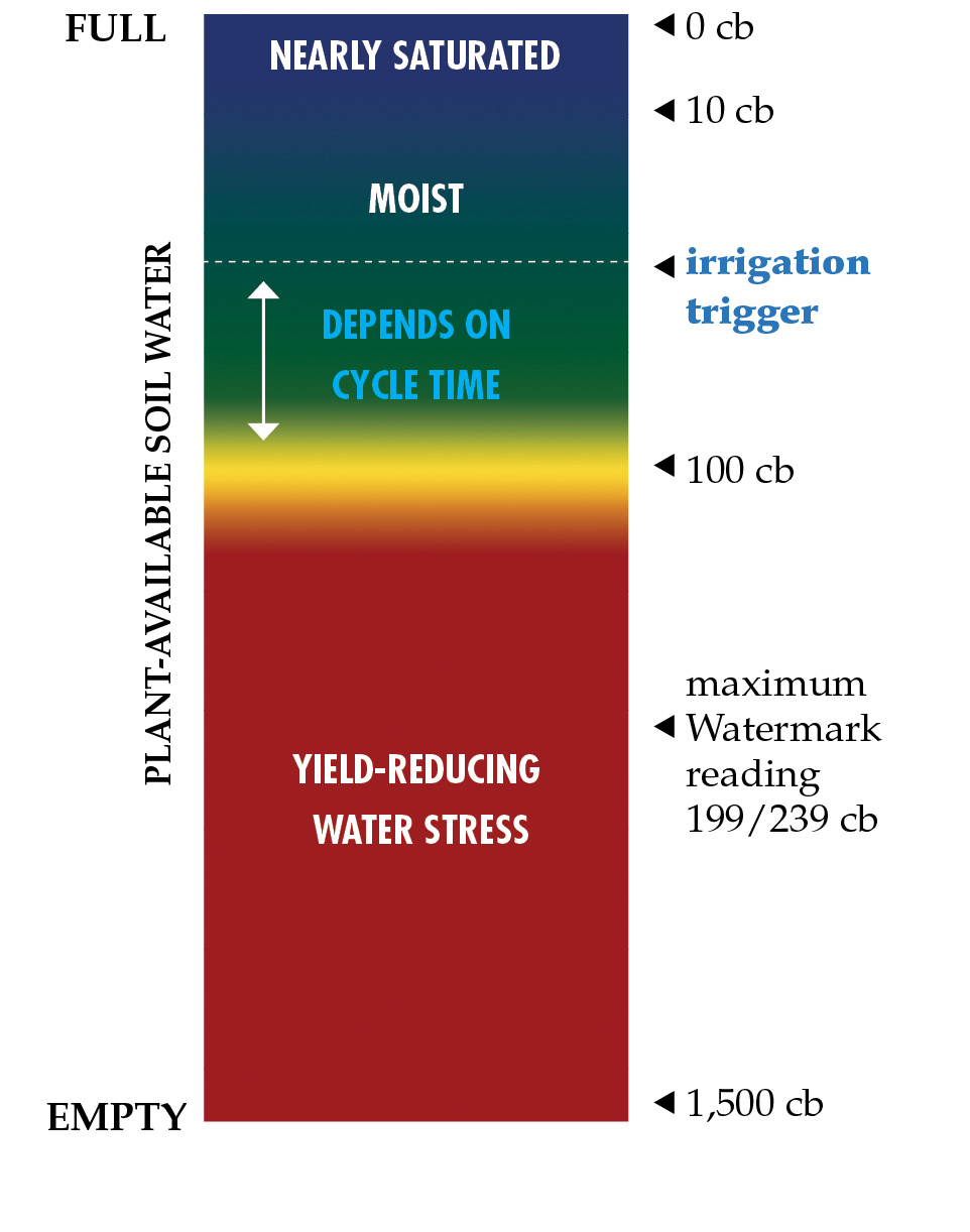 Bar graphic with different colors representing a crop's "fuel tank." Watermark sensors report 0 centibars for a full tank (when the soil is saturated with water); the centibar value increases as the tank is depleted (the soil gets drier). In Mississippi, common row crops start to experience yield-reducing water stress when the centibar value rises to about 100 centibars. Therefore, the longer the cycle time of an irrigation system, the lower the centibar value should be when irrigation is triggered for this system. While the centibar value can reach 1,500 or even higher, most measurement devices for Watermark sensors display a maximum of 199 or 239 centibars.
