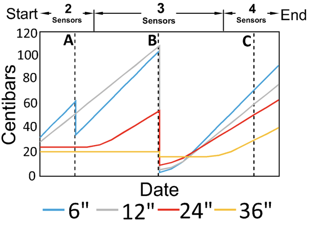 Line graph with date on the horizontal axis and centibars on the vertical axis. Four lines are plotted, representing example data from Watermark sensors at depths of 6, 12, 24, and 36 inches. Three dates—labeled A, B, and C—are identified. The centibar values on those dates are used for the weighted average calculations in Table 3. Further description is in paragraphs 2 and 3 under the heading “Example.”