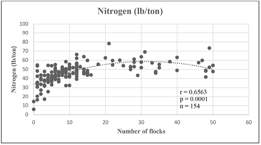 Graph illustrating that nitrogen content in litter tended to increase until 15 flocks were grown and then stabilized thereafter, regardless of additional flocks. Similar results were seen for phosphorus, potassium, and water-soluble phosphorus.