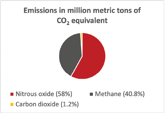 The pie chart shows a comparison of emissions in million metric tons for nitrous oxide at 58 percent, methane at 40.8 percent, and carbon dioxide at 1.2 percent. 