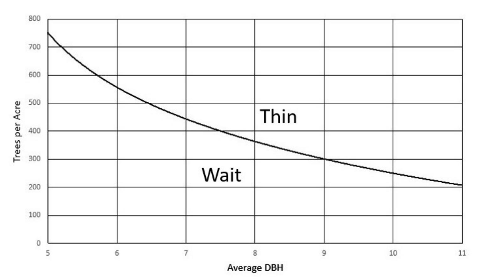 Example stand density index graph described in text and caption.