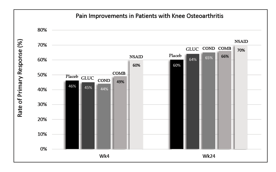 Bar chart representing the pain improvements in patients with knee osteoarthiritis of the course of 24-week period. The pain management methods are: placebo, glucosamine, chondroitin, a combination of methods, and NSAIDs. Improvements were significantly higher in the NSAID group at week 4 than the supplement and placebo groups. Improvements were not statistically different between the groups at week 24.