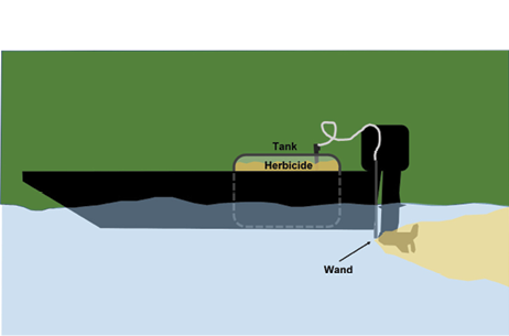 Drawing shows a boat with a herbicide tank connected to a wand that enters the water just behind the boat’s propeller.