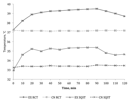 Line graph showing that stallions exercised at high temperatures had elevated rectal and scrotal temperatures. The temperatures were 2-2.5 degrees C higher than the control group.