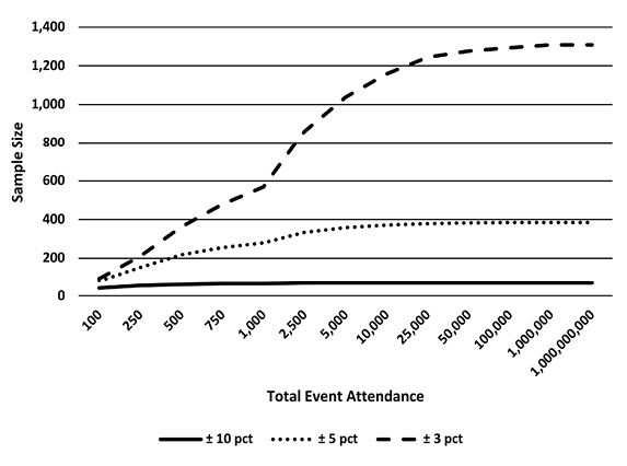 Line graph showing sample size versus total event attendance, from 0 to 1400, and 0 to 1 billion, respectively, at 3 confidence levels.