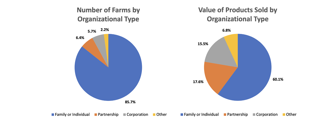 Pie chart indicates the number of farms and the value of products sold by organizational type. In both categories, family/individually-run farm organizations cover more than half the chart at 85.7 percent for number of farms and 60.1 percent for valu of products. Partner-run farms are the second most frequent organizational type at 6.4 percent, and second in terms of their product values at 17.6 percent. Corporation-run farms are third at 5.7 percent and 15.5 percent, followed by a miscellaneous category which is 2.2 percent for number of farms and 6.8 percent for value of products.