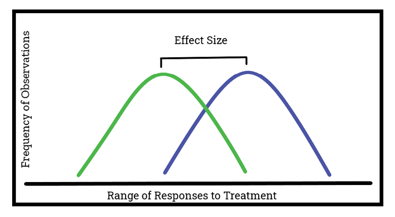 Line graph. X axis is labeled Range of Responses to Treatment. Y axis is labeled Frequency of Observations. The Effect Size is the distance between the peaks of the two different sample populations.