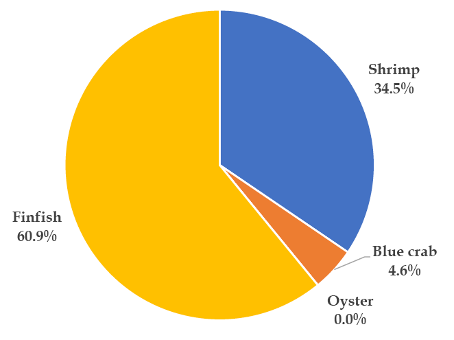 Percent distribution of Mississippi commercial landings values: finfish, 60.9%; shrimp, 34.5%; blue crab, 4.6%; oyster, 0%.
