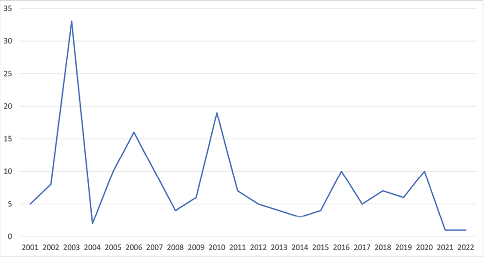 Line chart showing the number of filings from 2001 to 2022. Refer to Figure 1 data table below.