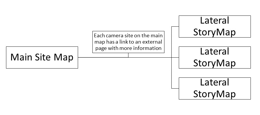 A diagram with the left box labeled “main site map,” a box in the middle with the words “each camera site on the main map has a link to an external page with more information,” and lines connecting both boxes to three stacked boxes, each labeled “lateral story map.”