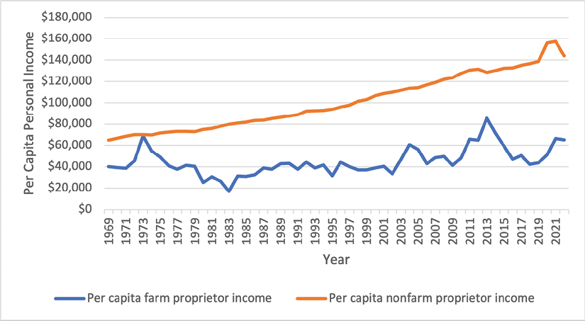 A double line graph demonstrating the gap between real per capita personal farm proprietor income (blue line) and real per capita nonfarm income (red line) in the U.S. from 1969 to 2022. For more information, refer to paragraph 2 on page 2. Figure data tables are attached to this pdf.