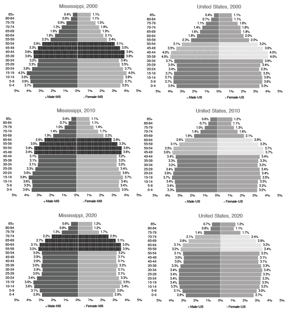 Population pyramids for Mississippi and the U.S. for the years 2000, 2010, and 2020. The data in these population pyramids is given in Tables 1a and 1b.