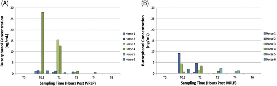 (A) Bar chart measuring butorphanol concentration (ng/mL) at different sampling times (hours post-IVRLP) for six horses in the treated forelimb. At 30 minutes post-IVRLP, butorphanol concentration levels were about 2 ng/mL for horses 1, 2, 3, and 6. Horse 4’s were about 28. Horse 5’s were zero. At 1 hour, levels for horses 1, 2, and 6 were 1 or less; horse 3’s were 16; horse 4’s were 13. At 2 hours, horses 2, 3, and 4 were less than 1; horses 1, 5, and 6 were zero. At 4 hours, only horse 4 had measurable levels, at about 1. At 6 hours, no horses had measurable levels.(B) Bar chart measuring butorphanol concentration (ng/mL) at different sampling times (hours post-IVRLP) for six horses in the control forelimb. At 30 minutes post-IVRLP, butorphanol concentration levels were about 9 ng/mL for horse 2; 4 for horse 3; 1 for horse 4; and zero for horses 1, 5, and 6. At 1 hour, levels were about 0.5 for horse 1; 4.5 for horse 2; 2 for horse 3; 3.5 for horse 4; and zero for horses 5 and 6. At 2 hours, horses 2 and 4 were less than 1; horse 5 was about 3; and horses 1 and 6 were zero. At 4 hours, horses 4 and 5 were less than 1; all other horses were zero. At 6 hours, no horses had measurable levels.