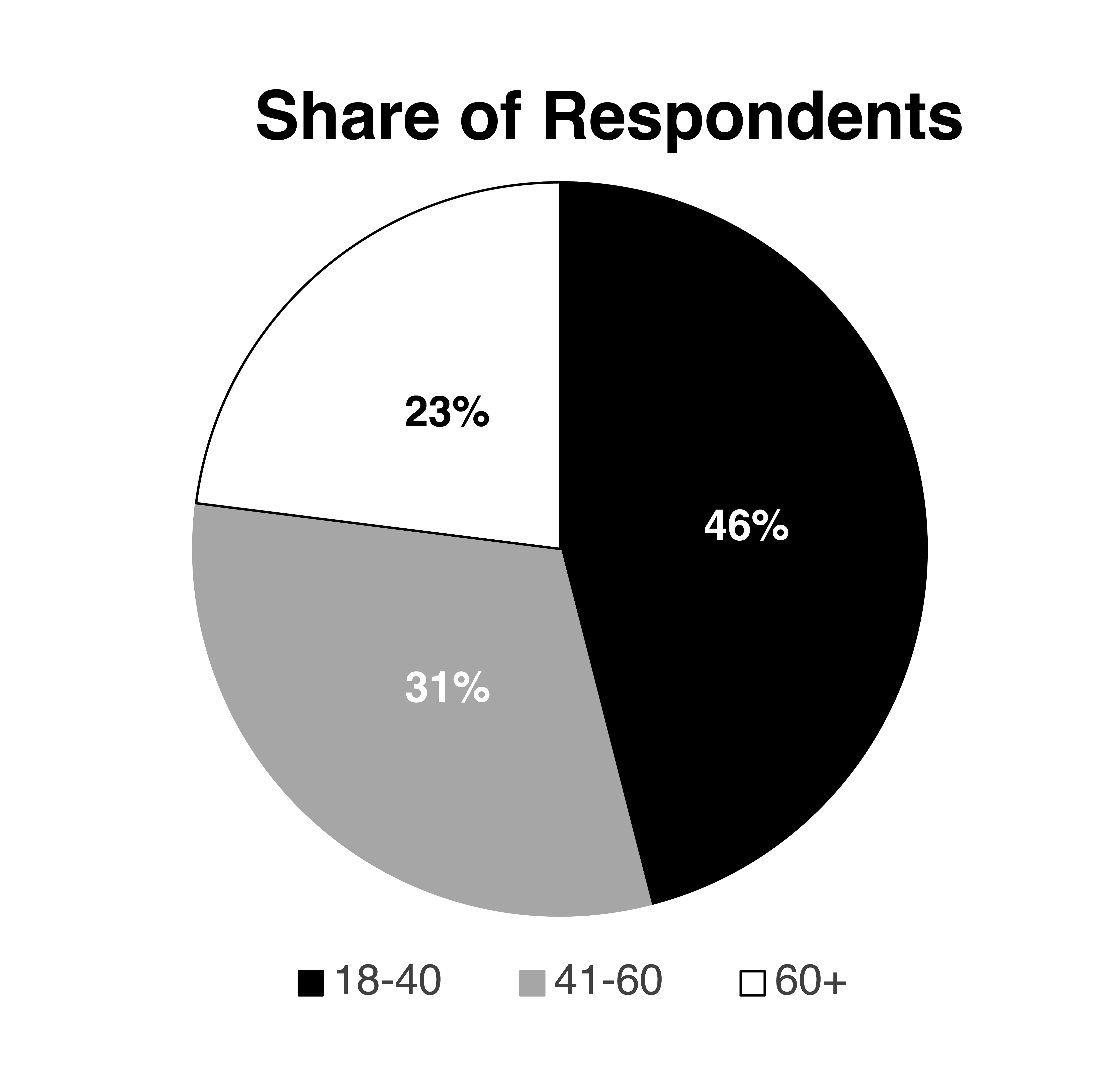 Share of respondents in different age groups: 18–40, 46%; 41–60, 31%; 60-plus, 23%.