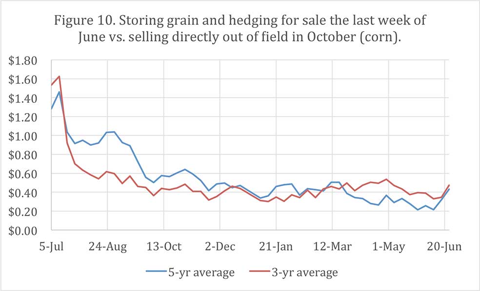 Figure 10. Storing grain and hedging for sale the last week of June vs. selling directly out of field in October (corn).