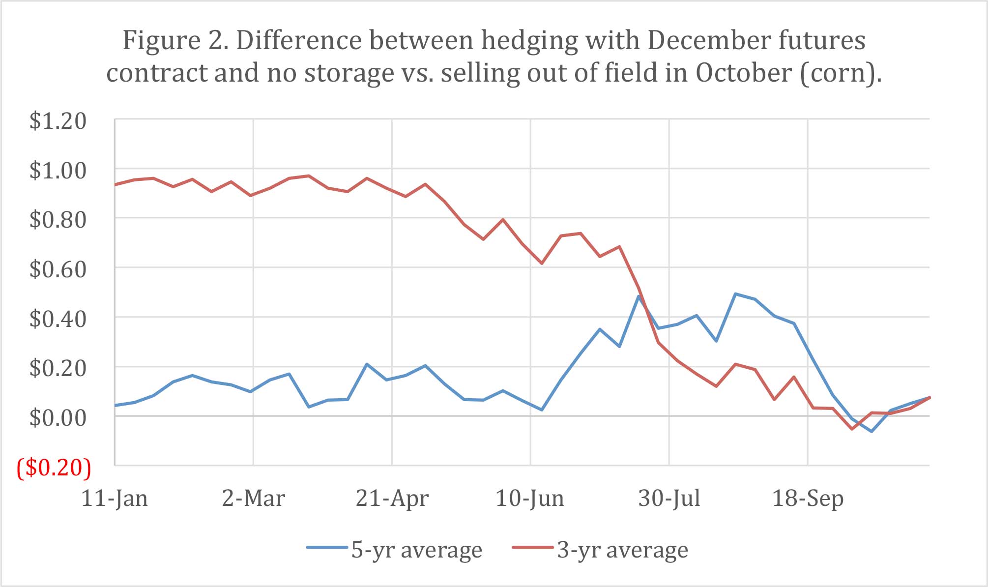 Figure 2. Difference between hedging with December futures contract and no storage vs. selling out of Hield in October (corn). 