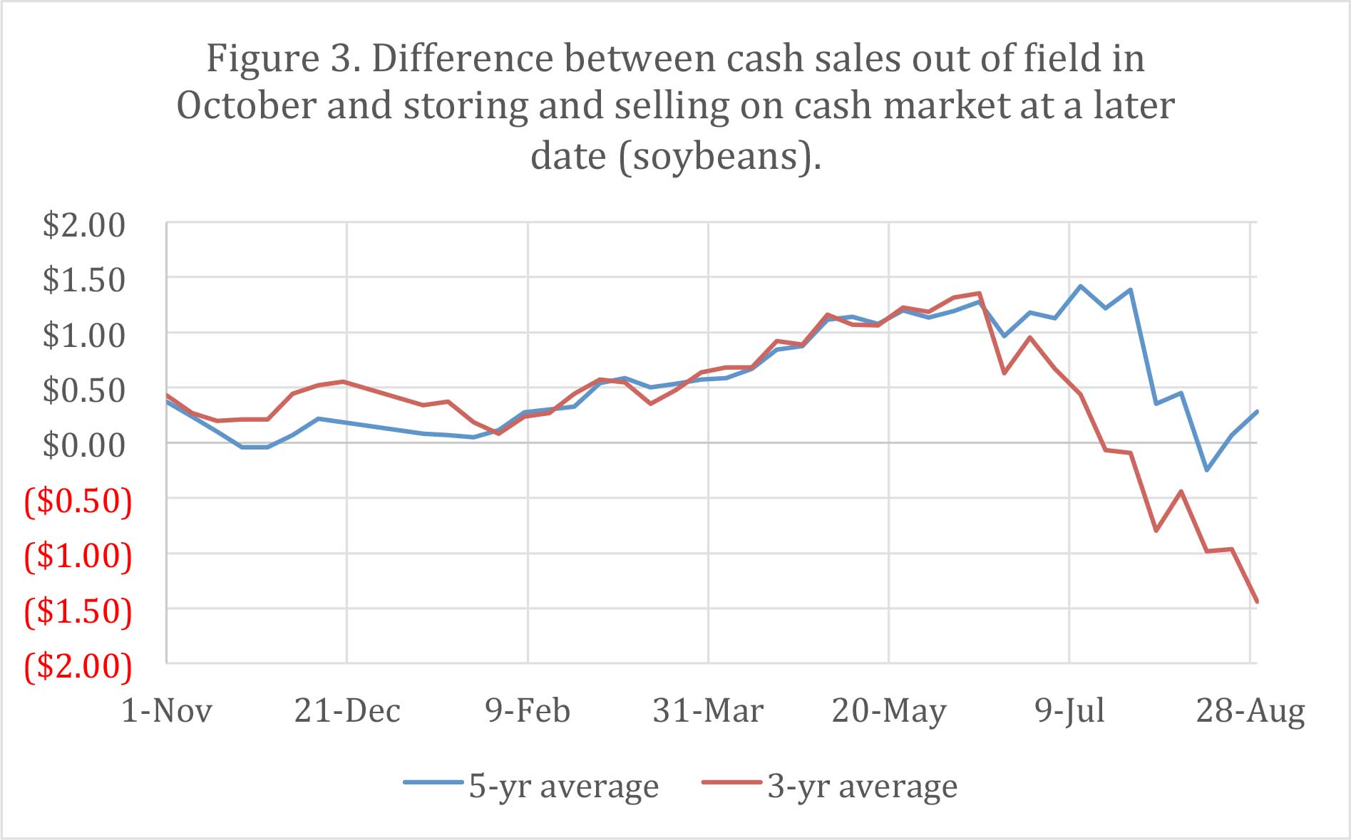 Figure 3. Difference between cash sales out of Field in October and storing and selling on cash market at a later date (soybeans). 