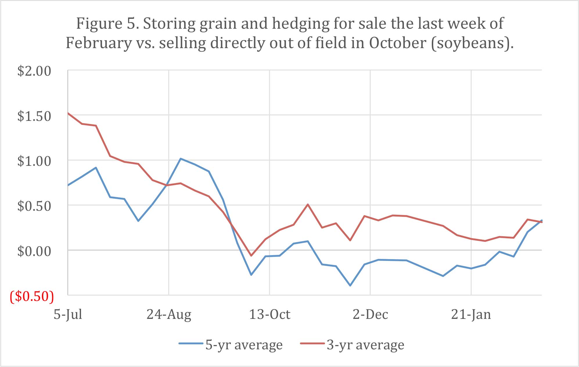 Figure 5. Storing grain and hedging for sale the last week of February vs. selling directly out of field in October (soybeans). 