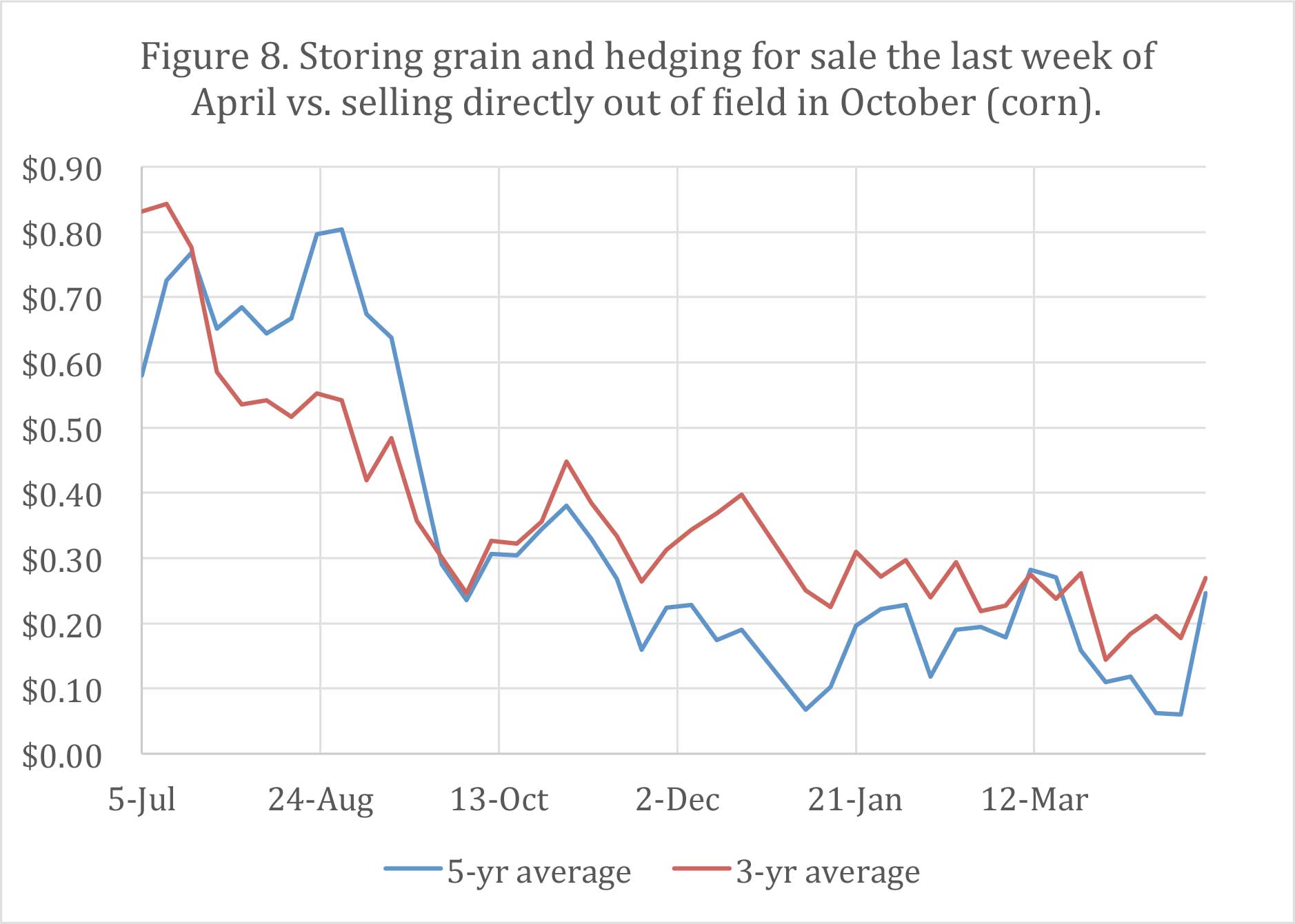 Figure 8. Storing grain and hedging for sale the last week of April vs. selling directly out of field in October (corn).