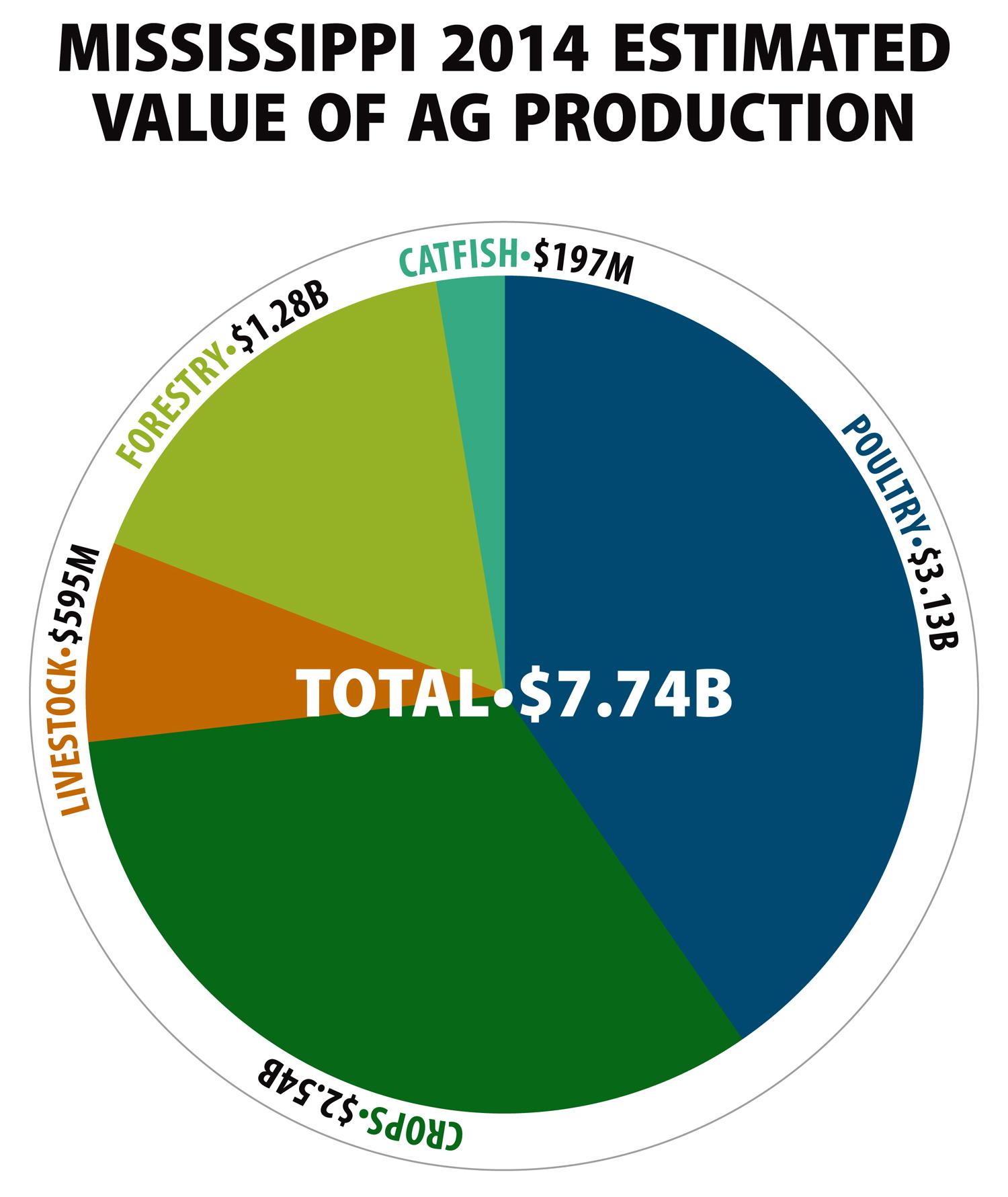 Mississippi 2014 Estimated Value of Ag Production