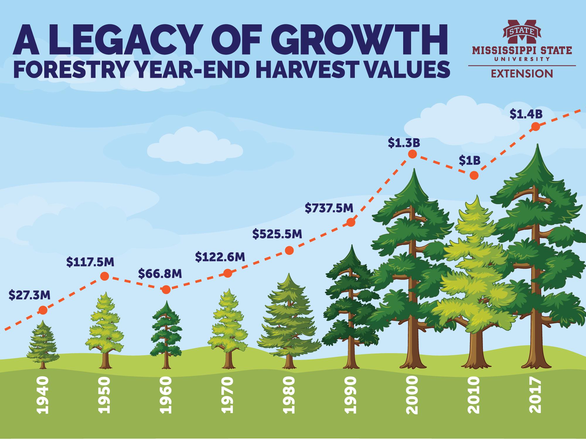  Forestry year-end harvest values from 1940 through 2017, 1940 = $27.3 million, 1950 = $117.5 million, 1960 = $66.8 million, 1970 = $122.6 million, 1980 = $525.5 million, 1990 = $737.5 million, 2000 = $1.3 billion, 2010 = $1 billion, 2017 = $1.4 billion