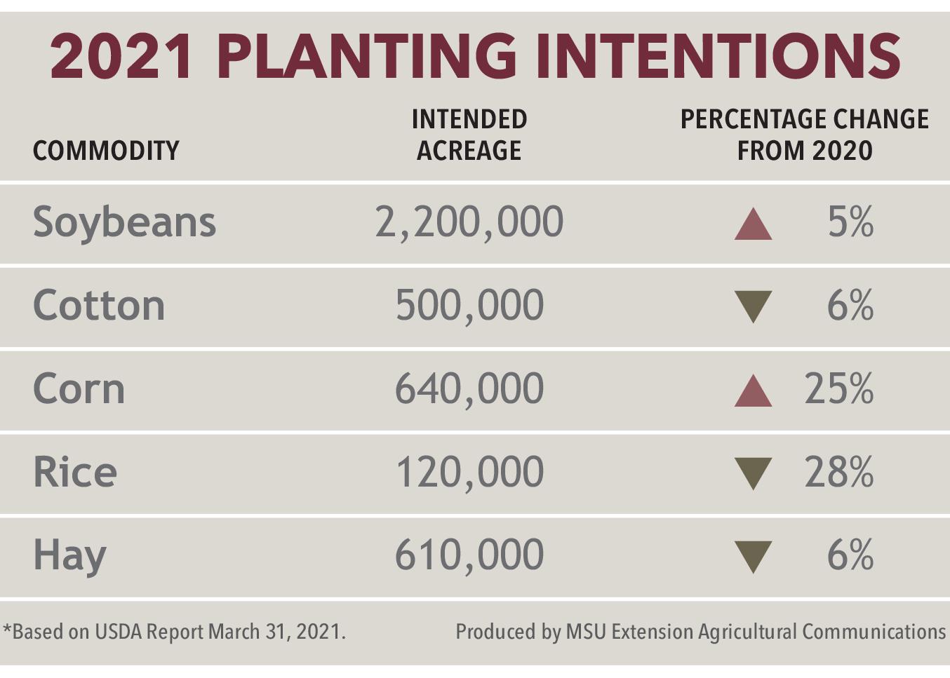 Graphic showing 2021 planting intentions