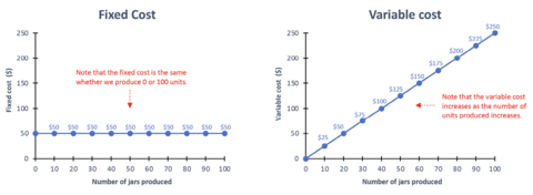 Fixed cost and variable cost line graphs show the relationships between costs and number of jars produced. The fixed cost is the same whether you produce zero or 100 units. The variable cost increases as the number of units produced increases.