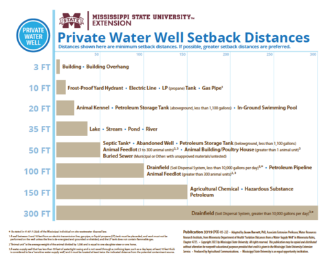 MSU Extension Publication 3319, Private Water Well Setback Distances. Text alternative version is below.
