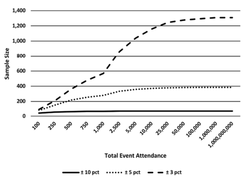 Line graph showing sample size versus total event attendance, from 0 to 1400, and 0 to 1 billion, respectively, at 3 confidence levels.