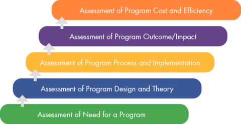 The five domains of evaluation are represented in a bottom-up graphic, with each domain building upon the previous domain. The domains are described in text.