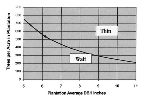 The trees per acre from the example, 530, on a thinning graph.