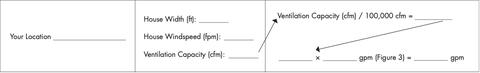 Estimate make-up water needs by dividing ventilation capacity (cfm) by 100,000 cfm. Take this number and multiply it by the gpm from Figure 3. This is your estimated make-up water needs.