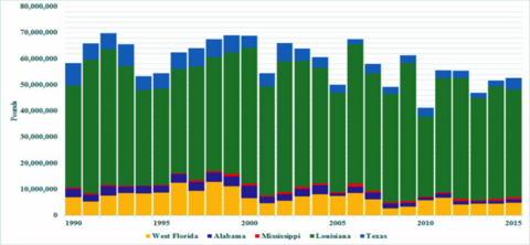 Figure 3. Annual blue crab commercial landings in the Gulf of Mexico Region. Source of raw data: NOAA Fisheries (http://www.st.nmfs.noaa.gov/).