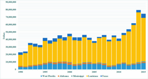 Figure 5. Annual blue crab commercial dockside values in the Gulf of Mexico Region. Source of raw data: NOAA Fisheries (http://www.st.nmfs.noaa.gov/).