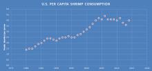This graph show the U.S. per capita shrimp consumption