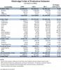 Mississippi Value of Production Estimates