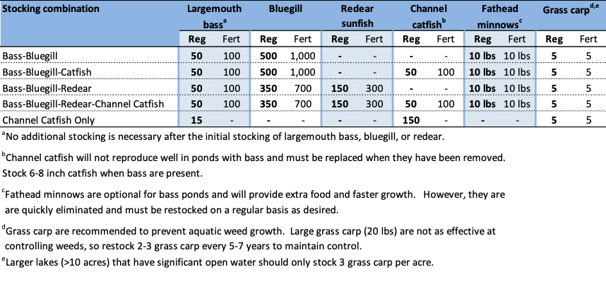 Recommended stocking rates (number of fish per acre) and species combinations for farm ponds larger than 1 acre. Stock all species, except bass, in the fall when the pond is at least half full and filling, and then stock bass the following spring. Use the regular (Reg) stocking rate. If you maintain a fertilization program, use the fertilized (Fert) stocking rate. 