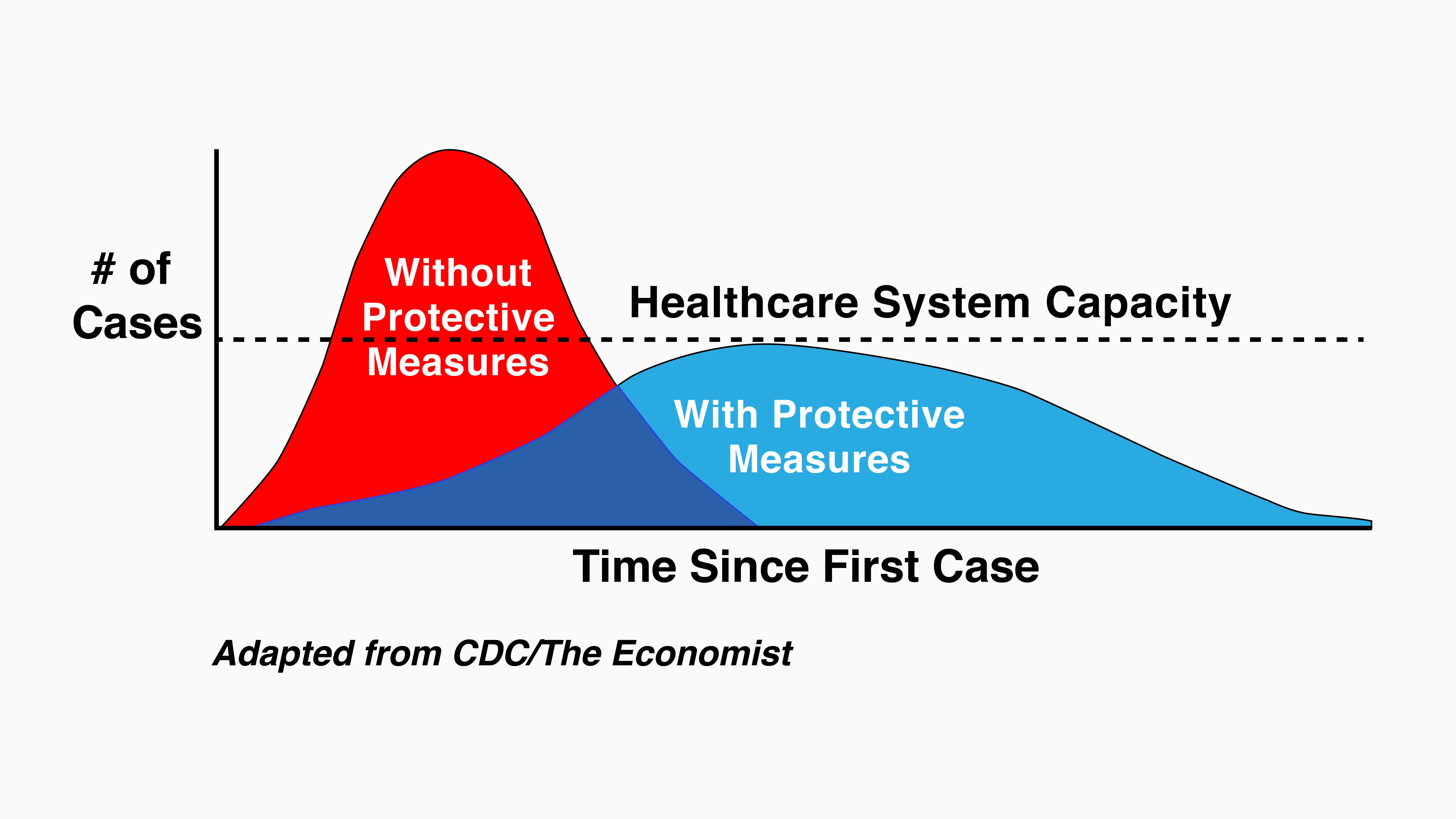 We should avoid flattening the curve in education – Possible