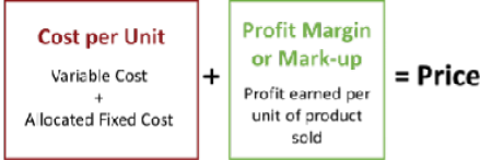 Diagram shows price calculation: a box labeled 'Cost per Unit' (variable cost plus allocated fixed cost), followed by a plus sign, then a box labeled ‘Profit Margin or Markup’ (profit earned per unit sold), followed by an equals sign and the word ‘Price.’