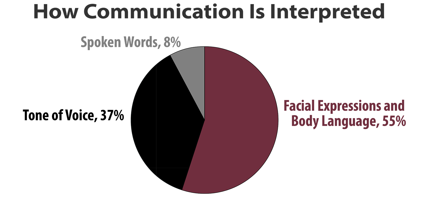 Pie chart showing how communication is interpreted: Facial expressions and body language (55%), tone of voice (37%), and spoken words (8%).