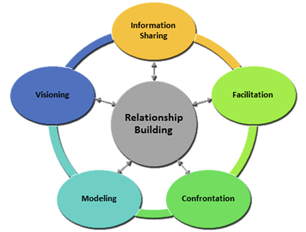 Diagram shows relationship building at the center with double arrows connecting it to five surrounding categories: information sharing, facilitation, confrontation, modeling, and visioning. The arrows indicate mutual influence between relationship building and each category.